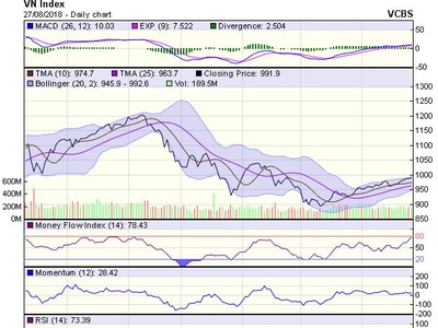Biểu đồ kỹ thuật VN-Index. Nguồn: VCBS.