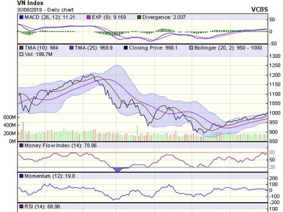 Biểu đồ kỹ thuật VN-Index. Nguồn: VCBS.