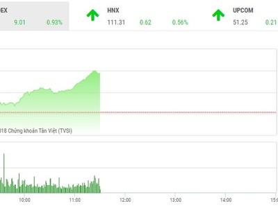 Phiên sáng 11/9: Dòng tiền cải thiện, VN-Index tăng mạnh