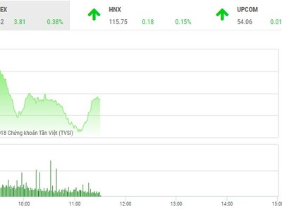 Phiên sáng 27/9: Chưa thể thoát bóng