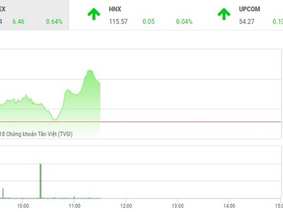 Phiên sáng 2/10: Đột biến