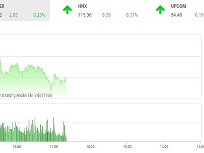 Phiên sáng 3/10: Chưa thể bứt tốc