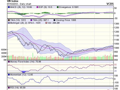 Biểu đồ kỹ thuật VN-Index. Nguồn: VCBS.
