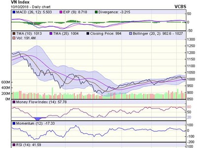 Biểu đồ kỹ thuật VN-Index. Nguồn: VCBS.