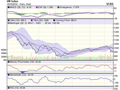 Biểu đồ kỹ thuật VN-Index. Nguồn: VCBS.
