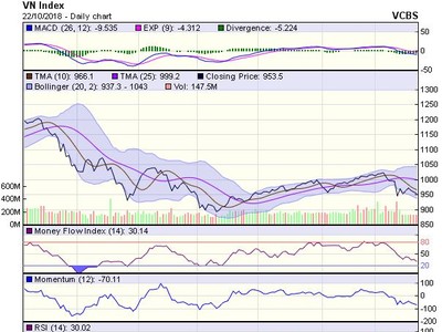 Biểu đồ kỹ thuật VN-Index. Nguồn: VCBS.