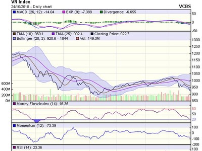 Biểu đồ kỹ thuật VN-Index. Nguồn: VCBS.