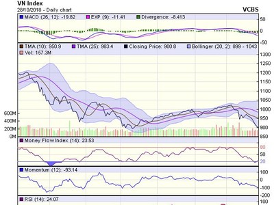Biểu đồ kỹ thuật VN-Index. Nguồn: VCBS.
