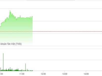 Diễn biến HNX-Index trong phiên sáng 30/10 (Nguồn: TVSI)