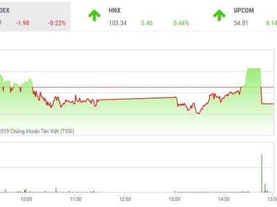 Phiên chiều 1/2: Bị “đánh úp” trong đợt ATC, VN-Index mất sắc xanh trong phiên cuối năm