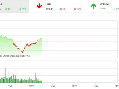 Phiên sáng 21/3: Bất ngờ YEG