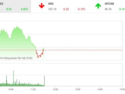 Phiên sáng 4/4: Nhà đầu tư giữ tiền mặt, thị trường ảm đạm