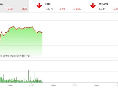 Phiên sáng 16/4: Cổ phiếu họ Vin bị bán mạnh, thị trường lao dốc