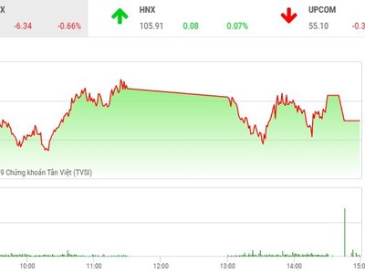 Phiên chiều 8/5: Níu giữ mốc 950 điểm