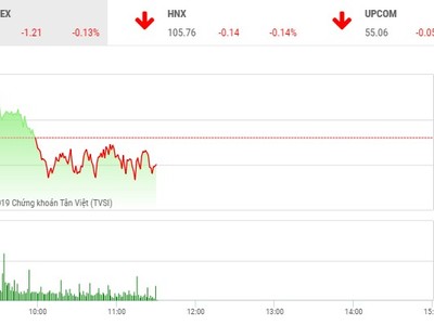 Phiên sáng 9/5: Nhà đầu tư đứng ngoài, thị trường giao dịch cầm chừng