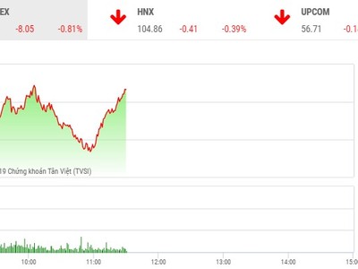 Phiên sáng 3/10: Dè dặt bắt đáy