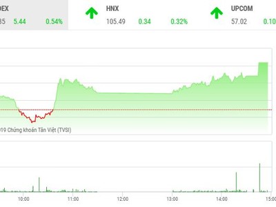 Phiên chiều 19/11: VCB và VNM trở lại mạnh mẽ, VN-Index lên mức cao nhất ngày
