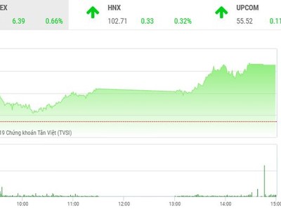 Phiêu chiều 12/12: MSN và nhóm cổ phiếu ngân hàng lớn thể hiện sức mạnh