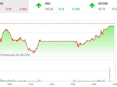 Phiên chiều 24/12: Cổ phiếu nhỏ tiếp tục dậy sóng, VN-Index về gần tham chiếu