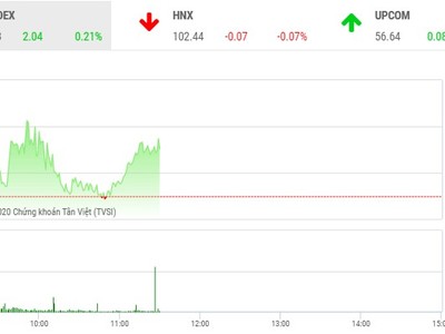 Phiên sáng 2/1: Dòng bank khởi sắc, VN-Index lấy lại sắc xanh