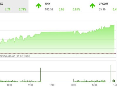 Phiên chiều 21/1: Thị trường khởi sắc, VN-Index tăng lên trên 985 điểm