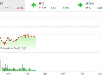 Phiên sáng 18/2: Sắc xanh chiếm ưu thế, VN-Index vẫn giảm điểm