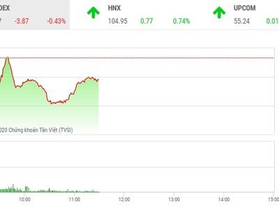 Phiên sáng 25/2: Lực cầu bắt đáy giúp VN-Index thăng bằng trở lại