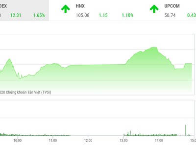 Giao dịch chứng khoán chiều 9/4: Nhiều bluechip tăng mạnh, VN-Index vượt mốc 760 điểm