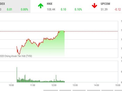 Giao dịch chứng khoán sáng 16/4: Nhà đầu tư dừng lại quan sát, VN-Index “bất động“