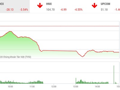 Giao dịch chứng khoán chiều 21/4: La liệt cổ phiếu giảm sàn, VN-Index mất hơn 28 điểm