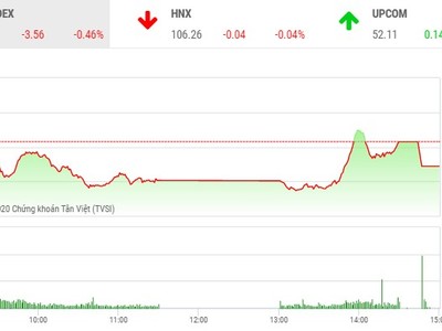 Giao dịch chứng khoán chiều 28/4: Các mã lớn gây sức ép, VN-Index tiếp tục giảm
