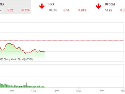Giao dịch chứng khoán sáng 28/4: Dòng tiền thận trọng, VN-Index tiếp tục mất điểm