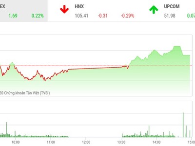 Giao dịch chứng khoán chiều 5/5: VNM và GAS nới đà đi lên, VN-Index tăng trở lại