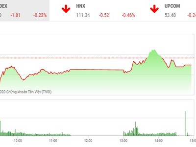 Giao dịch chứng khoán chiều 14/5: Giao dịch bùng nổ tại MSN, thị trường điều chỉnh nhẹ