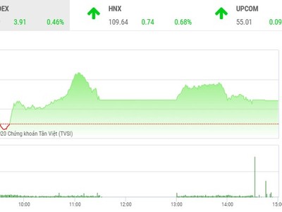 Giao dịch chứng khoán chiều 28/5: Áp lực gia tăng, VN-Index vẫn đứng vững