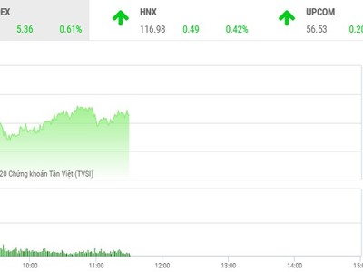 Giao dịch chứng khoán sáng 4/6: Nhóm chứng khoán bùng nổ, VN-Index vượt ngưỡng 885 điểm
