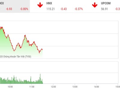 Giao dịch chứng khoán sáng 14/7: Thanh khoản yếu, VN-Index tiếp tục lùi bước