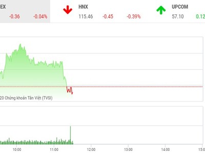 Giao dịch chứng khoán sáng 16/7: Nín thở chờ kịch hay