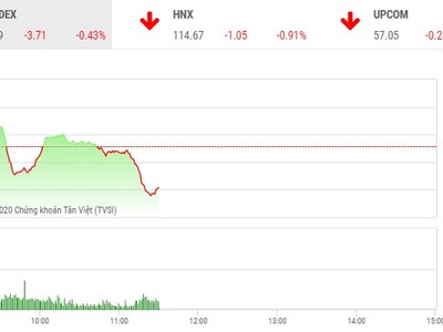 Giao dịch chứng khoán sáng 21/7: Sắc đỏ áp đảo, VN-Index mất mốc 860 điểm