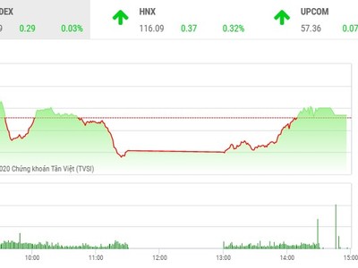 Giao dịch chứng khoán chiều 21/7: Tiết cung giá thấp, VN-Index đảo chiều tăng điểm