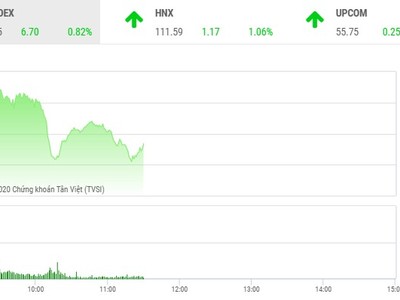 Giao dịch chứng khoán sáng 4/8: Chốt lời sớm