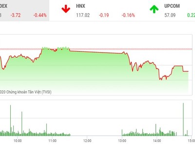 Giao dịch chứng khoán chiều 18/8: Thiếu động lực, VN-Index tiếp tục điều chỉnh