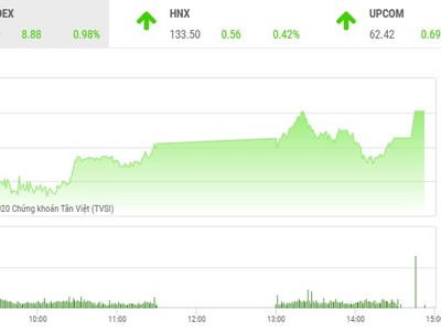 Giao dịch chứng khoán chiều 1/10: Nhiều mã nổi sóng, VN-Index áp sát mốc 915 điểm