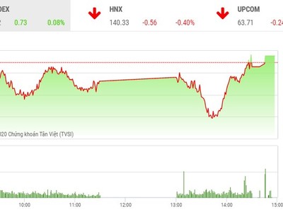 Giao dịch chứng khoán chiều 20/10: Nhóm ngân hàng lại "cứu thua" cho thị trường