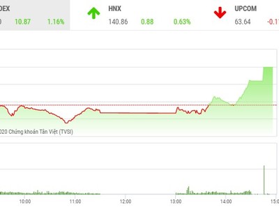 Giao dịch chứng khoán chiều 22/10: Tiền vào ầm ầm, thị trường đảo chiều tăng vọt