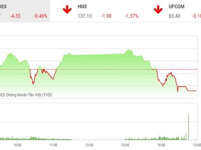 Giao dịch chứng khoán chiều 27/10: Hơn 300 mã giảm, VN-Index tiếp tục lùi bước