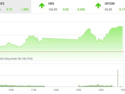Giao dịch chứng khoán chiều 19/11: Dòng tiền mạnh kéo VN-Index vọt qua 980 điểm