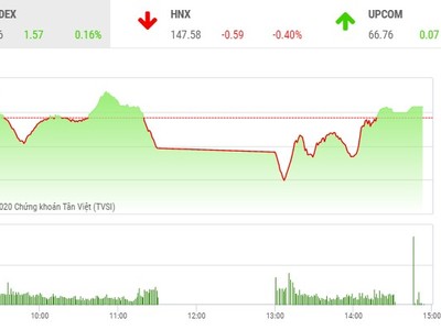 Giao dịch chứng khoán chiều 24/11: Thanh khoản bùng nổ, VN-Index vẫn chưa thể leo lên 1.000 điểm