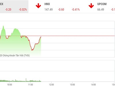 Giao dịch chứng khoán sáng 26/11: Kéo co