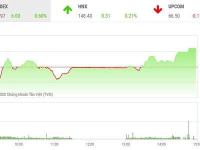 Giao dịch chứng khoán chiều 26/11: VN-Index vượt qua 1.000 điểm